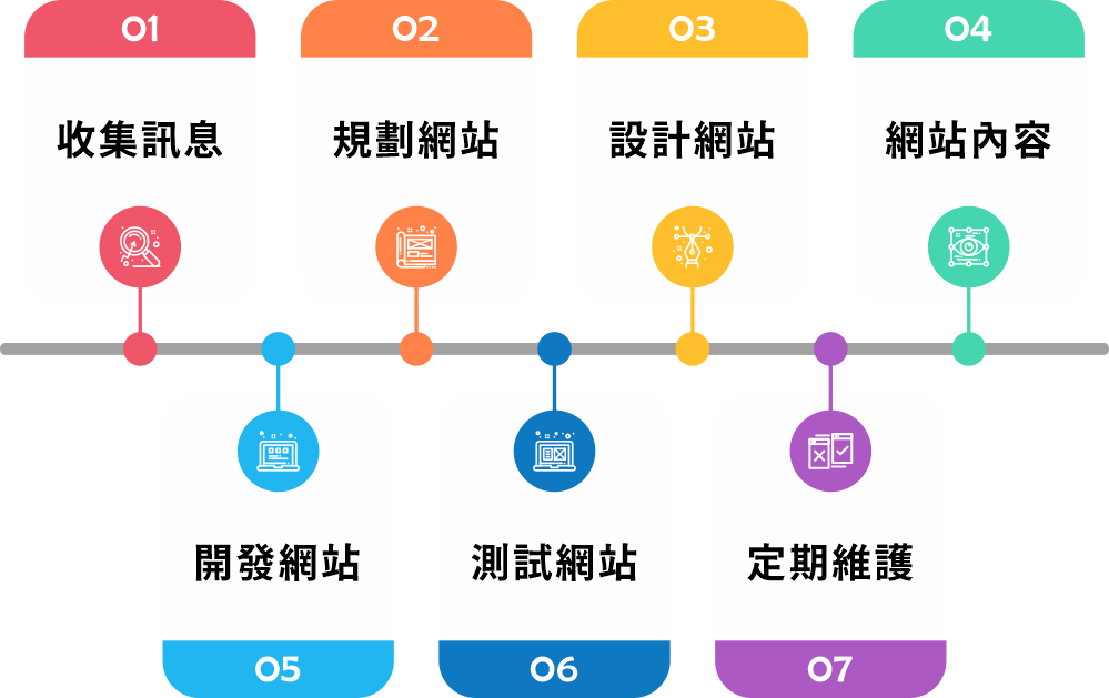 網站建置檢查清單