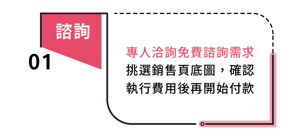 一、專人洽詢免費諮詢需求 挑選銷售頁底圖，確認 執行費用後再開始付款